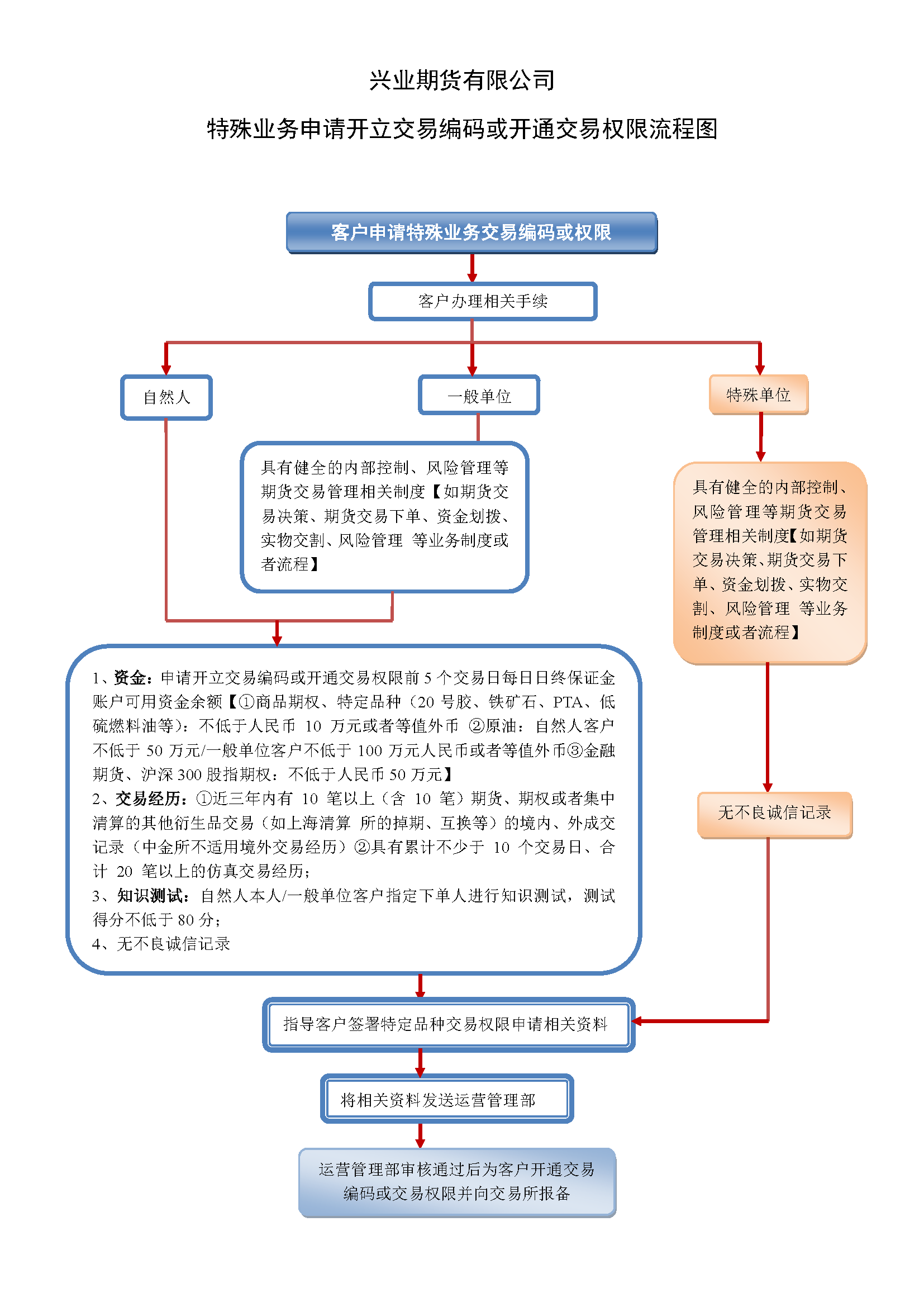 附件2兴业期货有限公司特殊业务申请开立交易编码或开通交易权限流程图.png