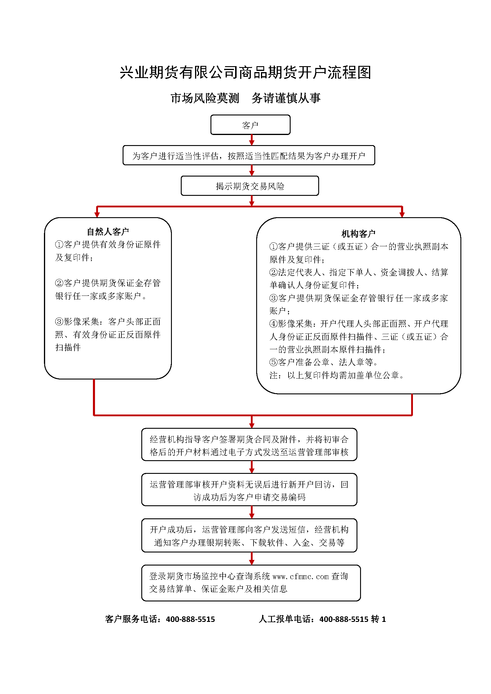 兴业期货有限公司商品期货开户流程图.png