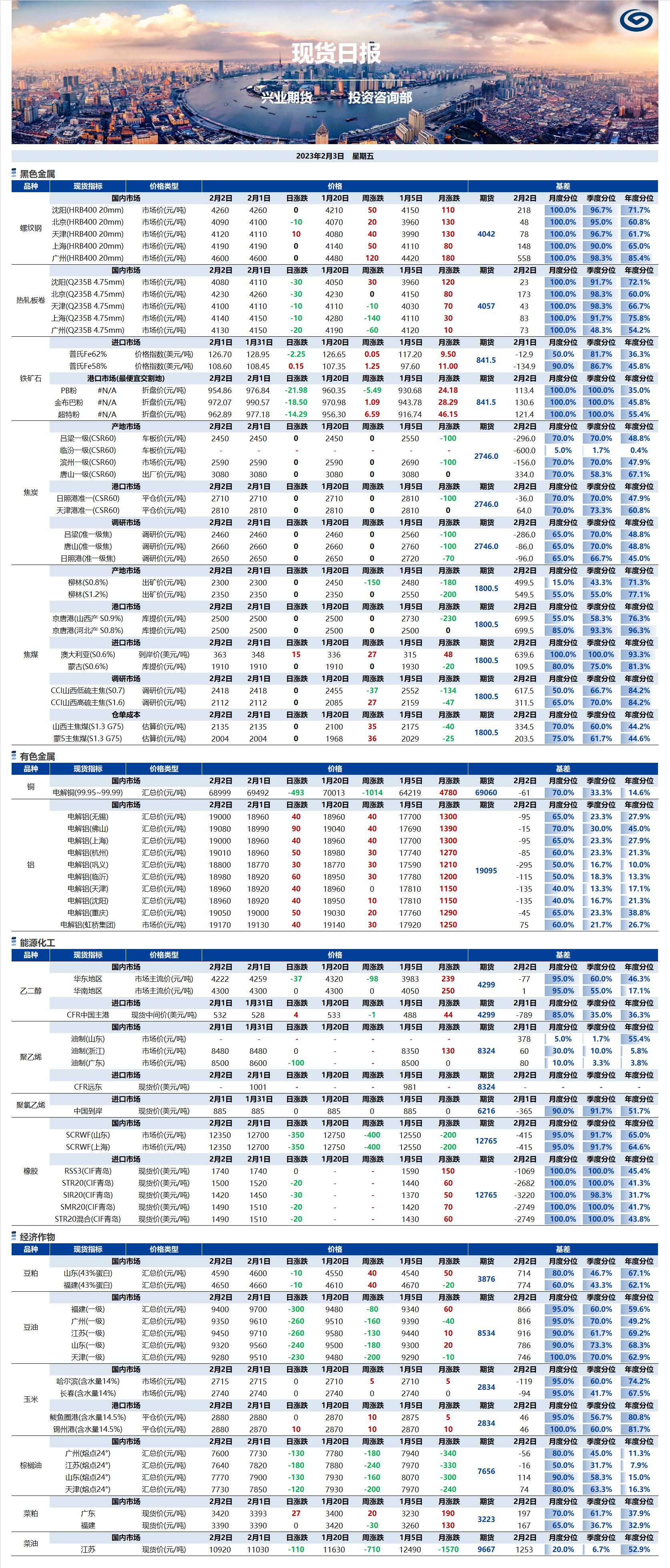 兴业期货现货日报-2023.02.03.png