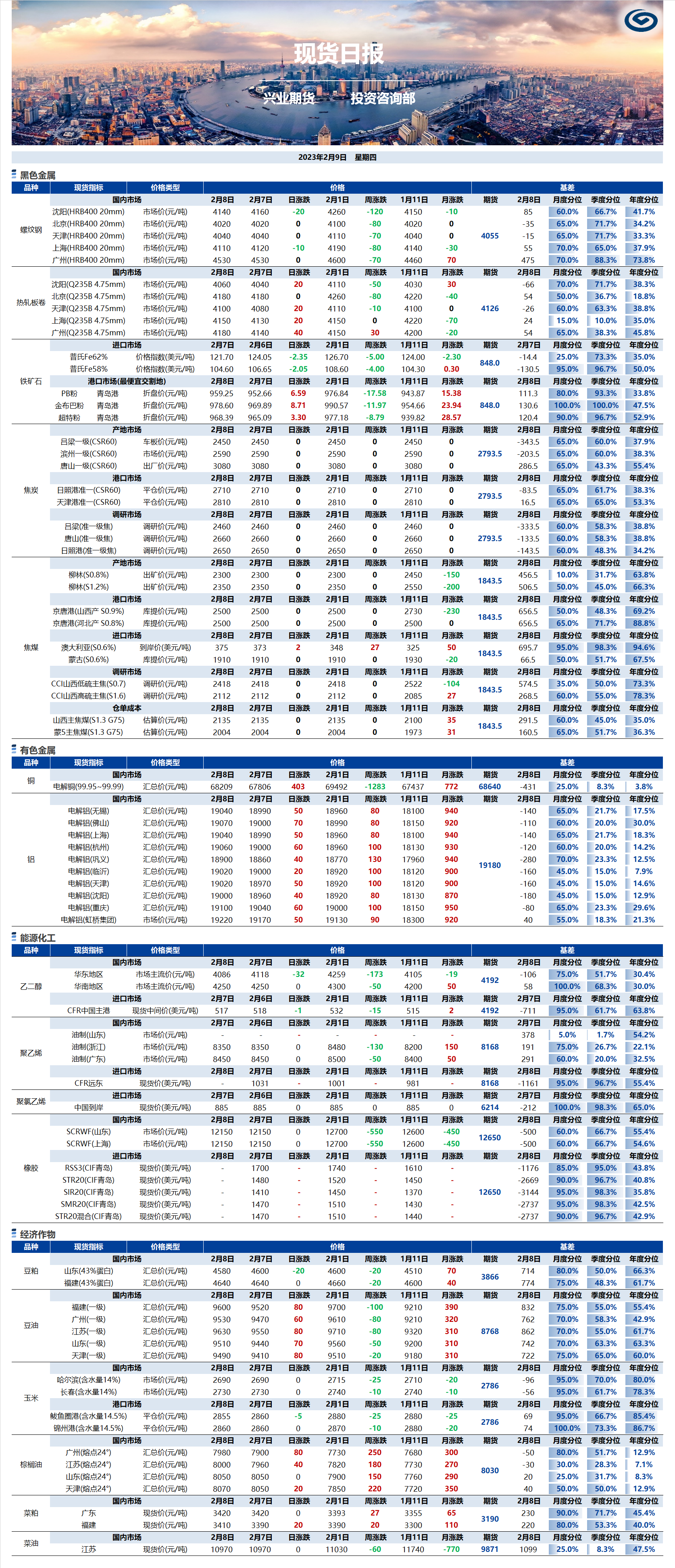 兴业期货现货日报-2023.02.09.png